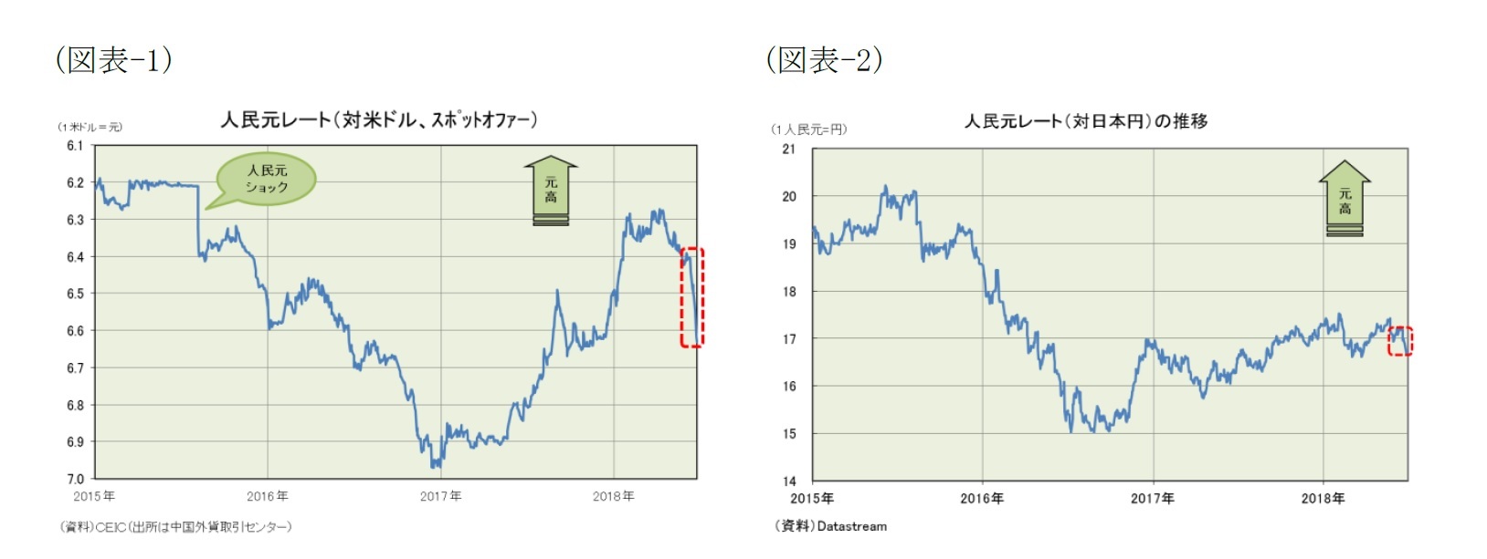 （図表-1）人民元レート(対米ドル、スポットオファー)/（図表-2）人民元レート(対日本円)の推移