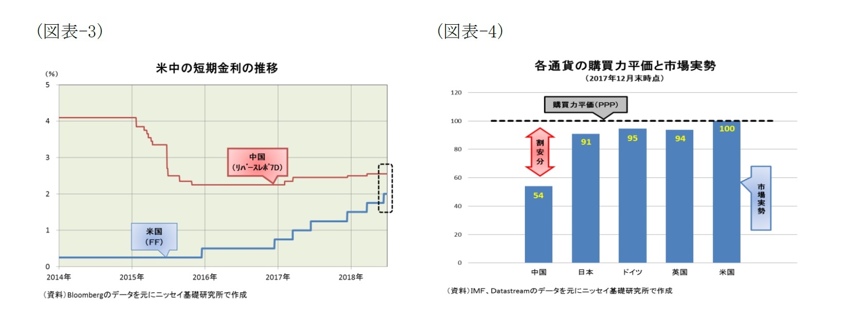 (図表-3)米中に短期金利の推移/(図表-4)各通貨の購買力平価と市場実勢(2017年12月末時点)