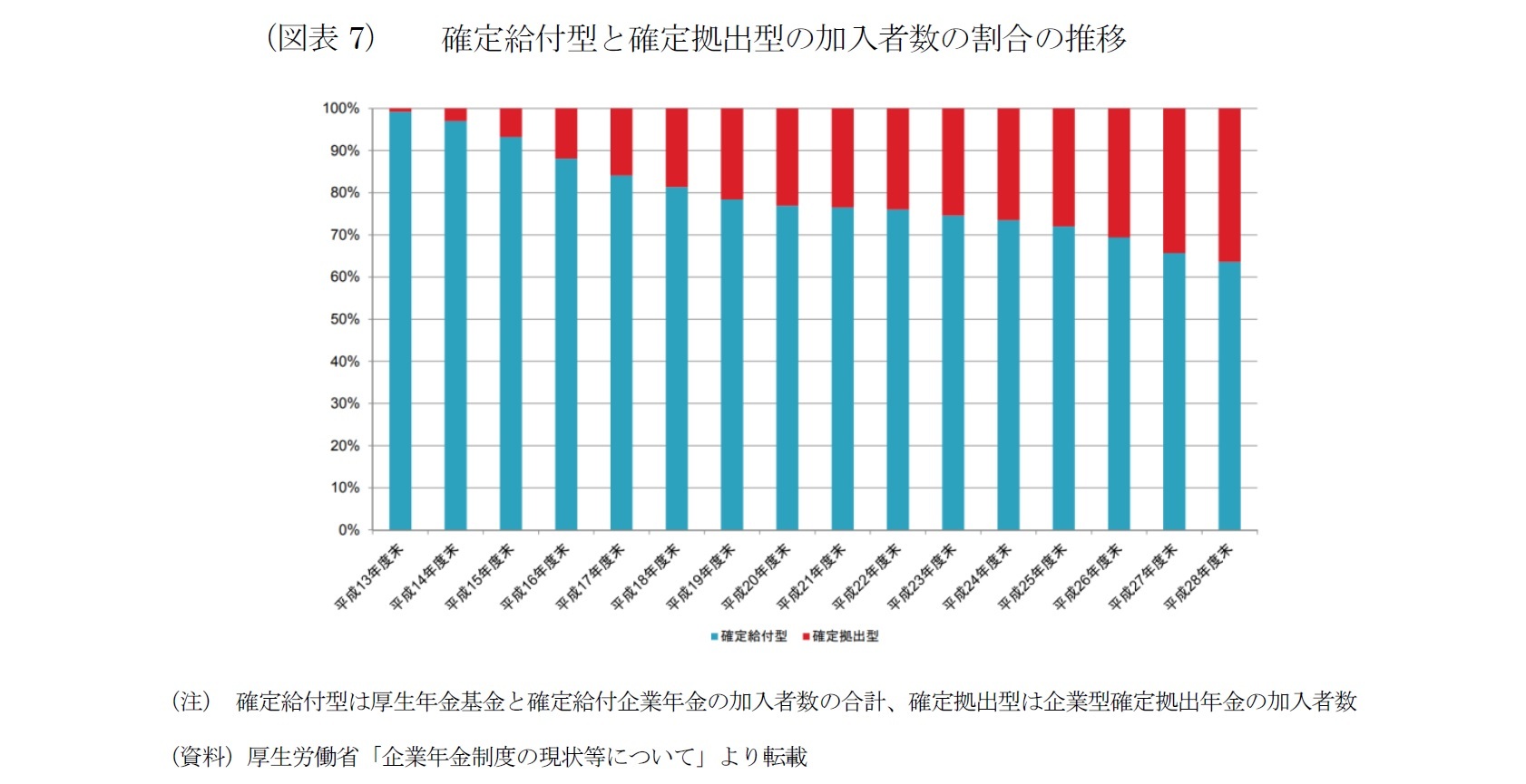 (図表7)確定給付型と確定拠出型の加入者数の割合の推移