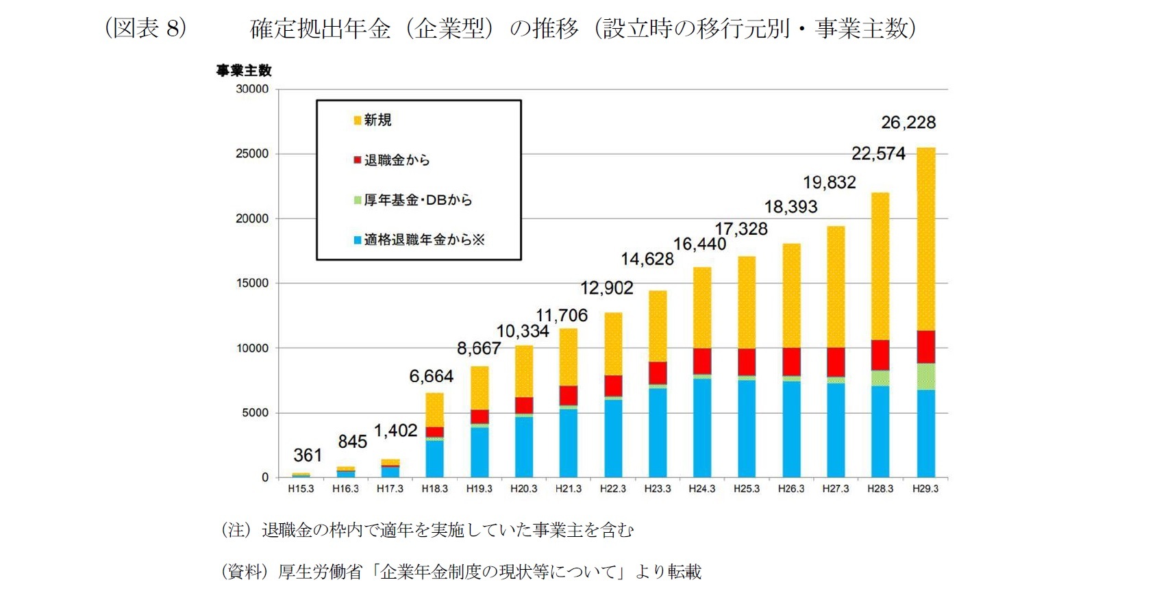 (図表8)確定拠出年金(企業型)の推移(設立時の以降元別・事業主数)