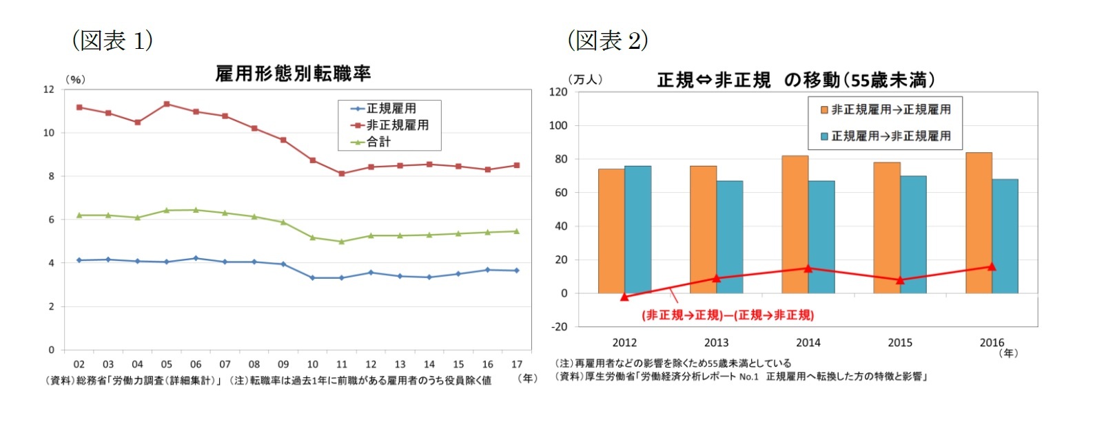 （図表1）雇用形態別転職率/（図表2）正規⇔非正規の移動(55歳未満)