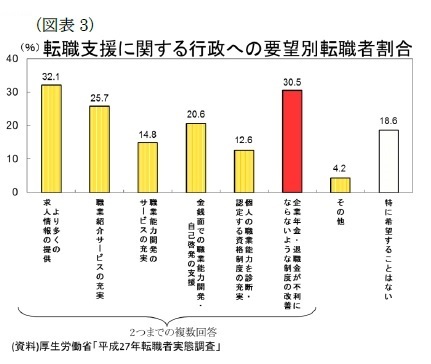 （図表3）転職支援に関する行政への要望別転職者割合