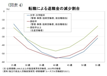 （図表4）転職による退職金の減少割合