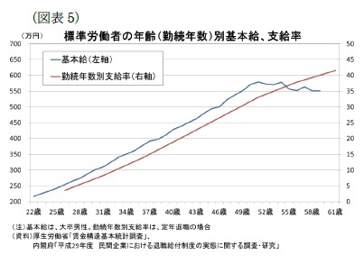 （図表5）標準労働者の年齢(勤続年数)別基本給、支給率