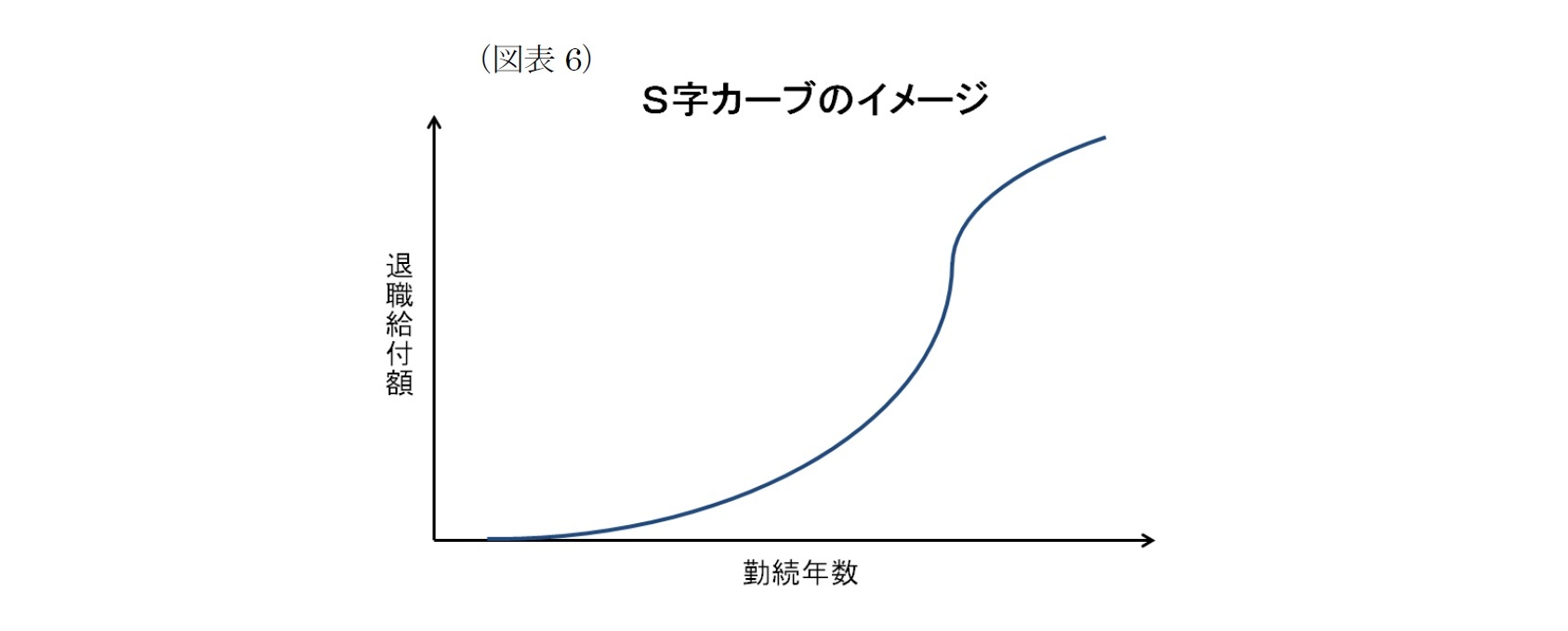 （図表6）Ｓ字カーブのイメージ