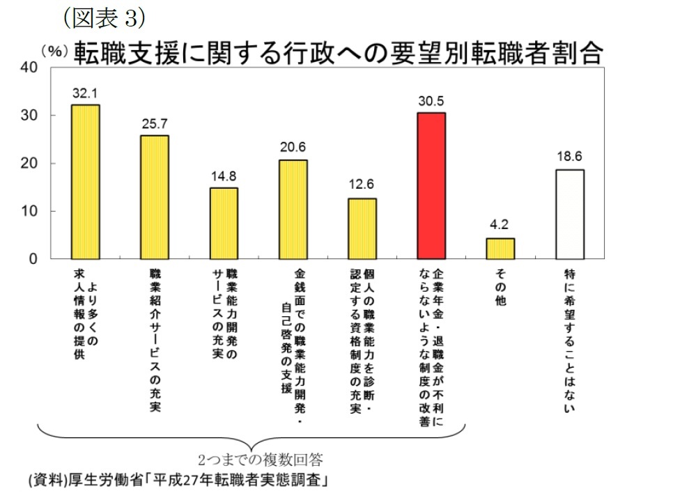 労働市場の流動化を促すために退職給付制度の見直しを ニッセイ基礎研究所 労働市場の流動化を促すために退職給付制度の見直しを ニッセイ基礎研究所