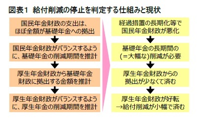 図表１ 給付削減の停止を判定する仕組みと現状