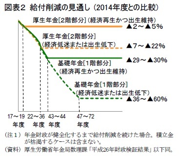 図表２ 給付削減の見通し (2014年度との比較)