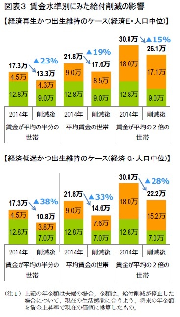 図表３ 賃金水準別にみた給付削減の影響