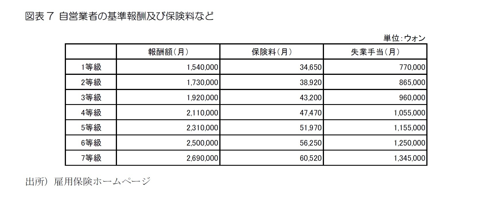 図表7 自営業者の基準報酬及び保険料など