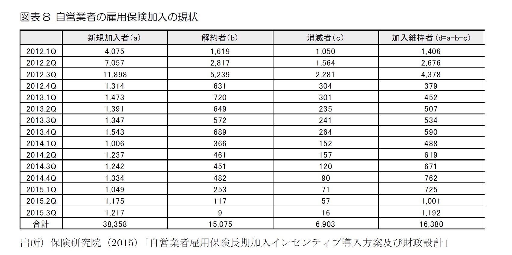 図表8 自営業者の雇用保険加入の現状
