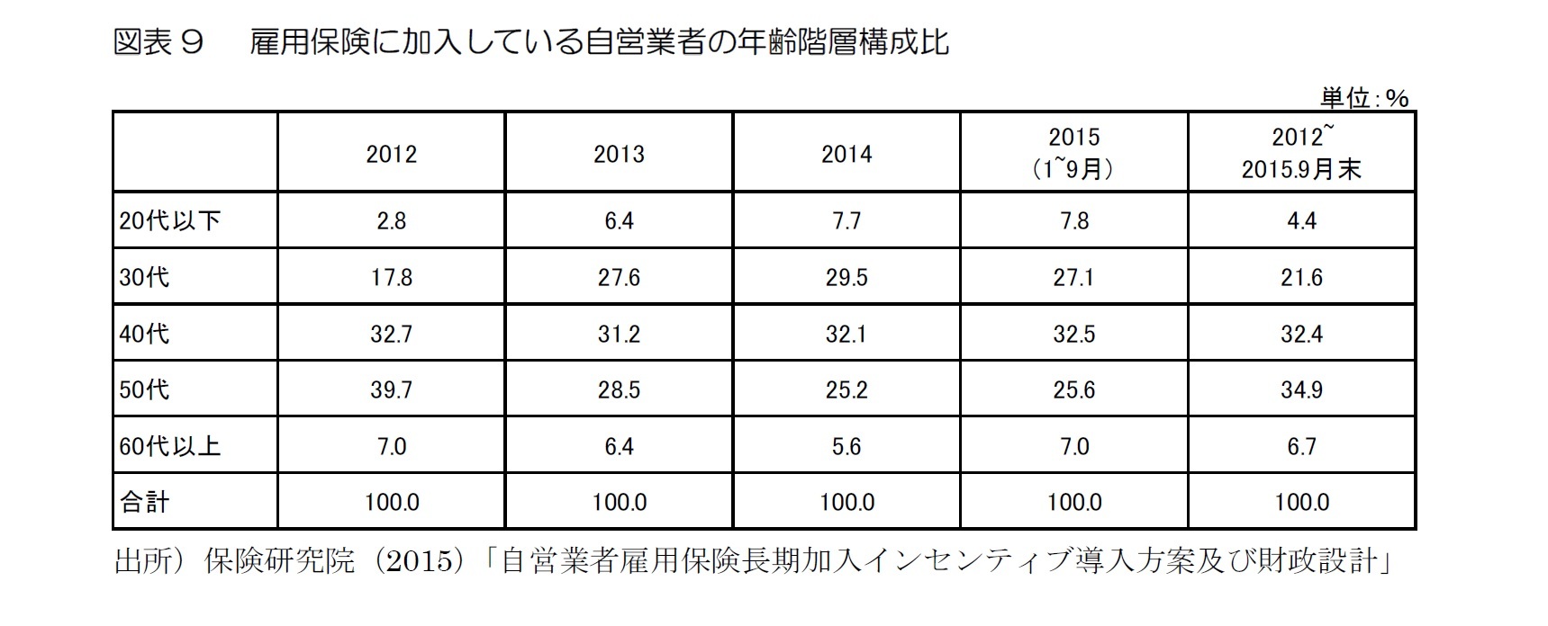 図表9 　雇用保険に加入している自営業者の年齢階層構成比