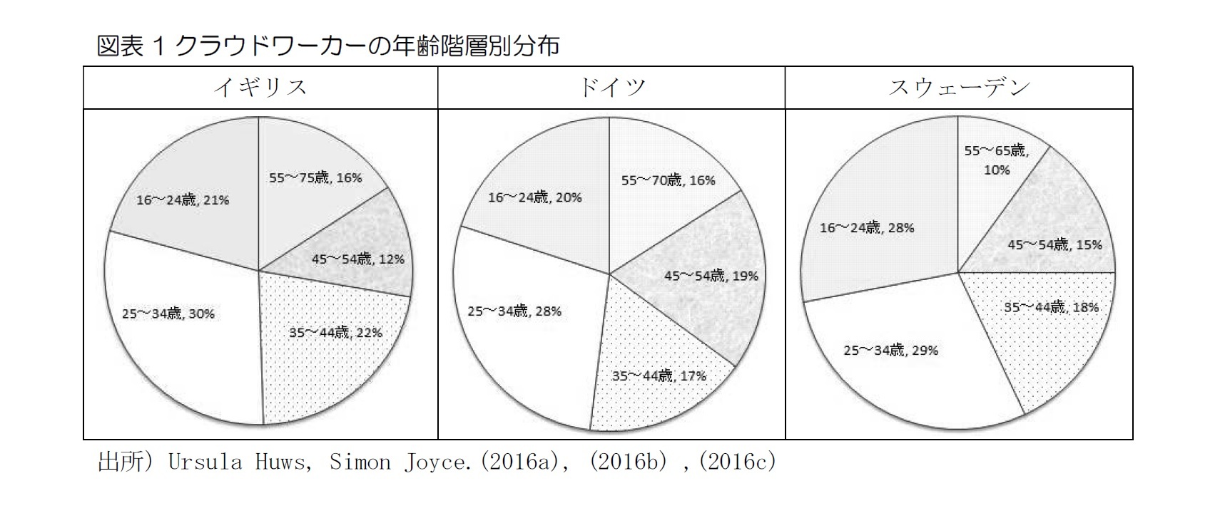 図表1クラウドワーカーの年齢階層別分布