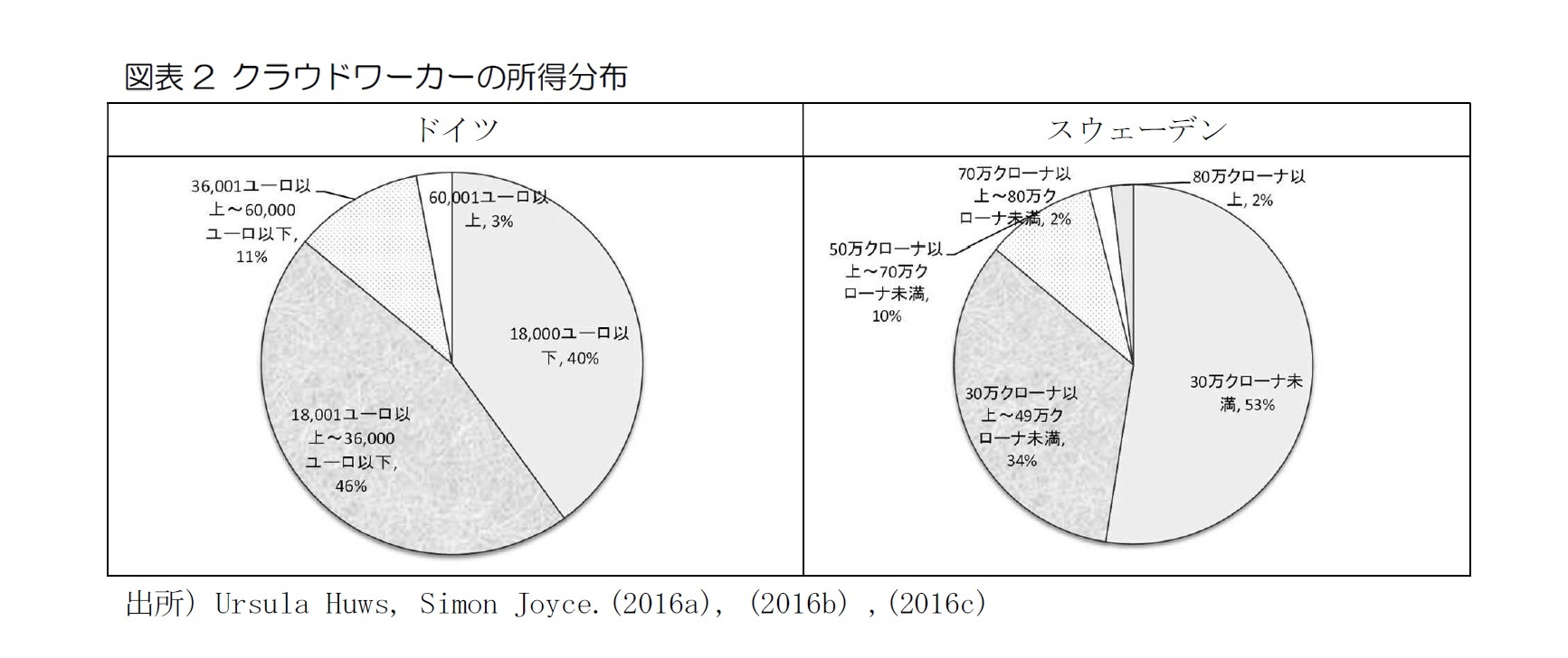 図表2 クラウドワーカーの所得分布