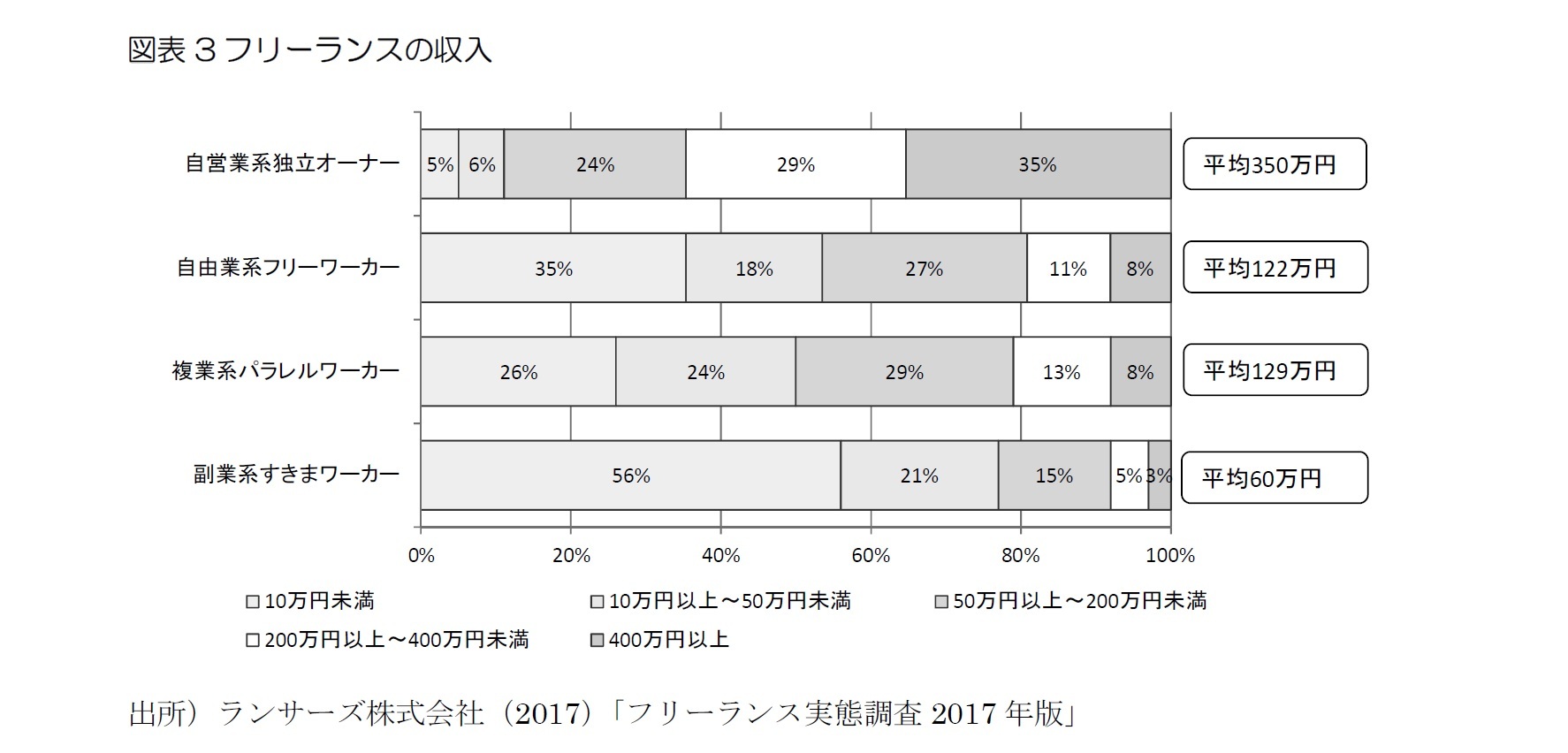 図表3フリーランスの収入