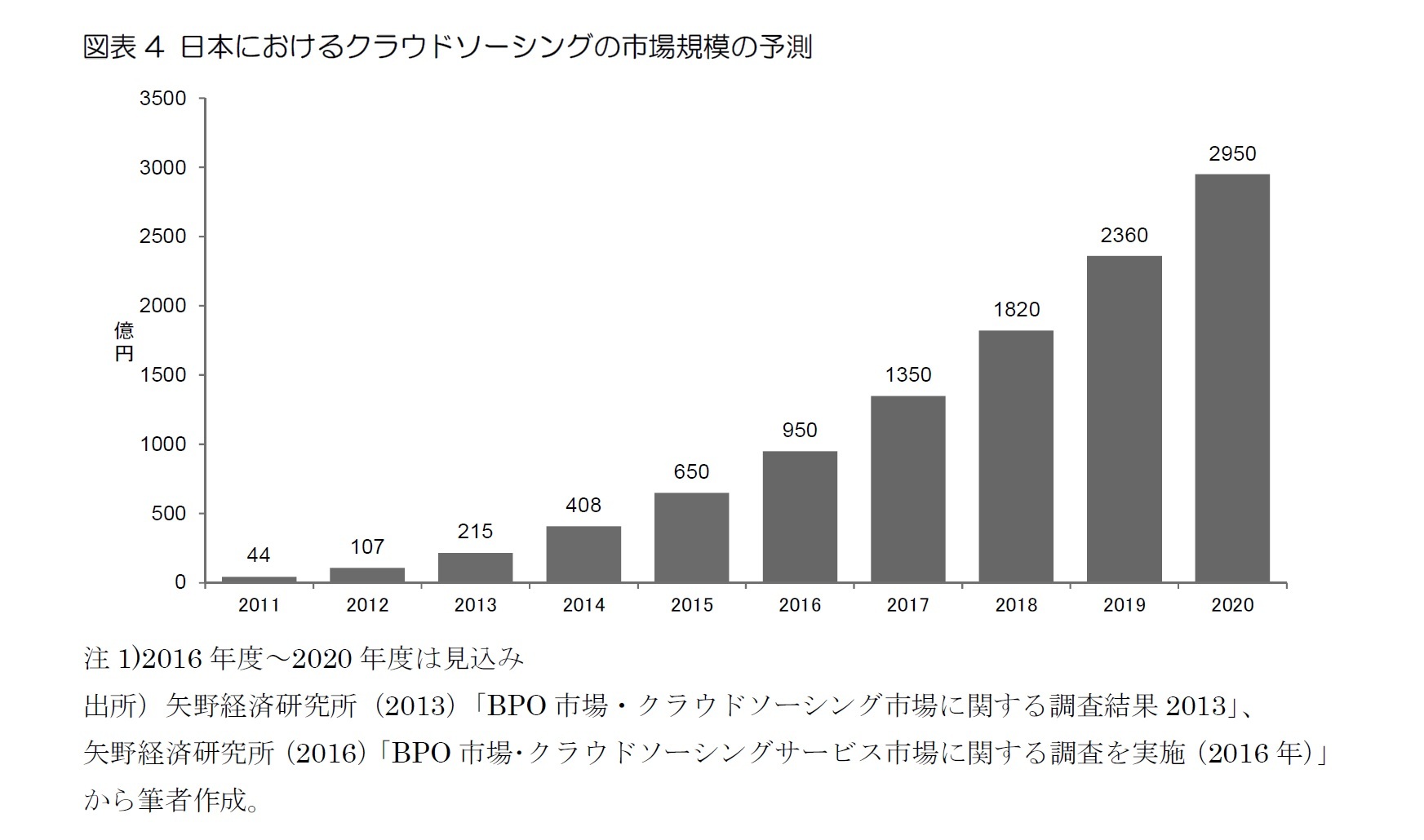 図表4 日本におけるクラウドソーシングの市場規模の予測