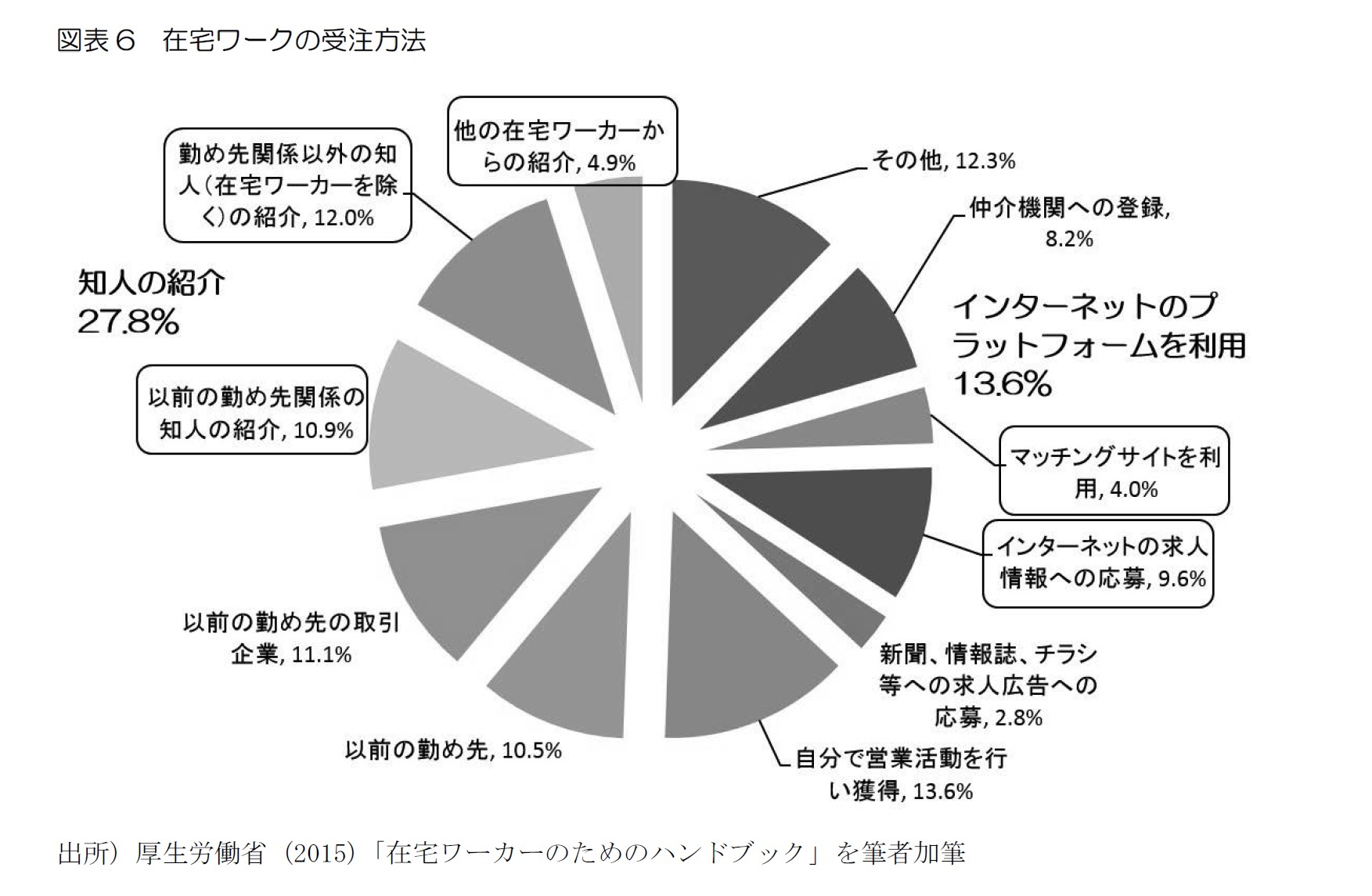 図表6　在宅ワークの受注方法