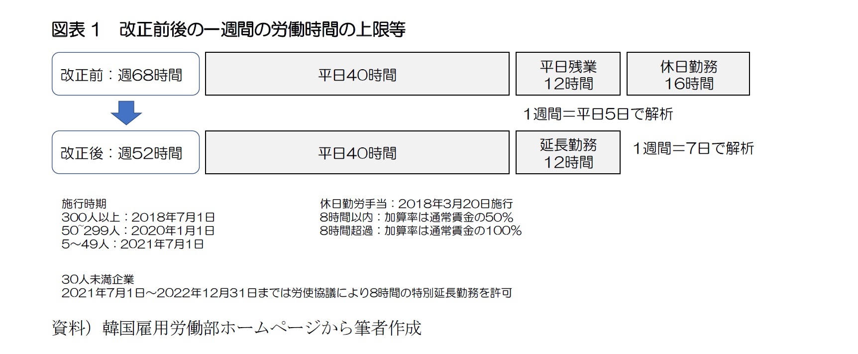 図表1　改正前後の一週間の労働時間の上限等