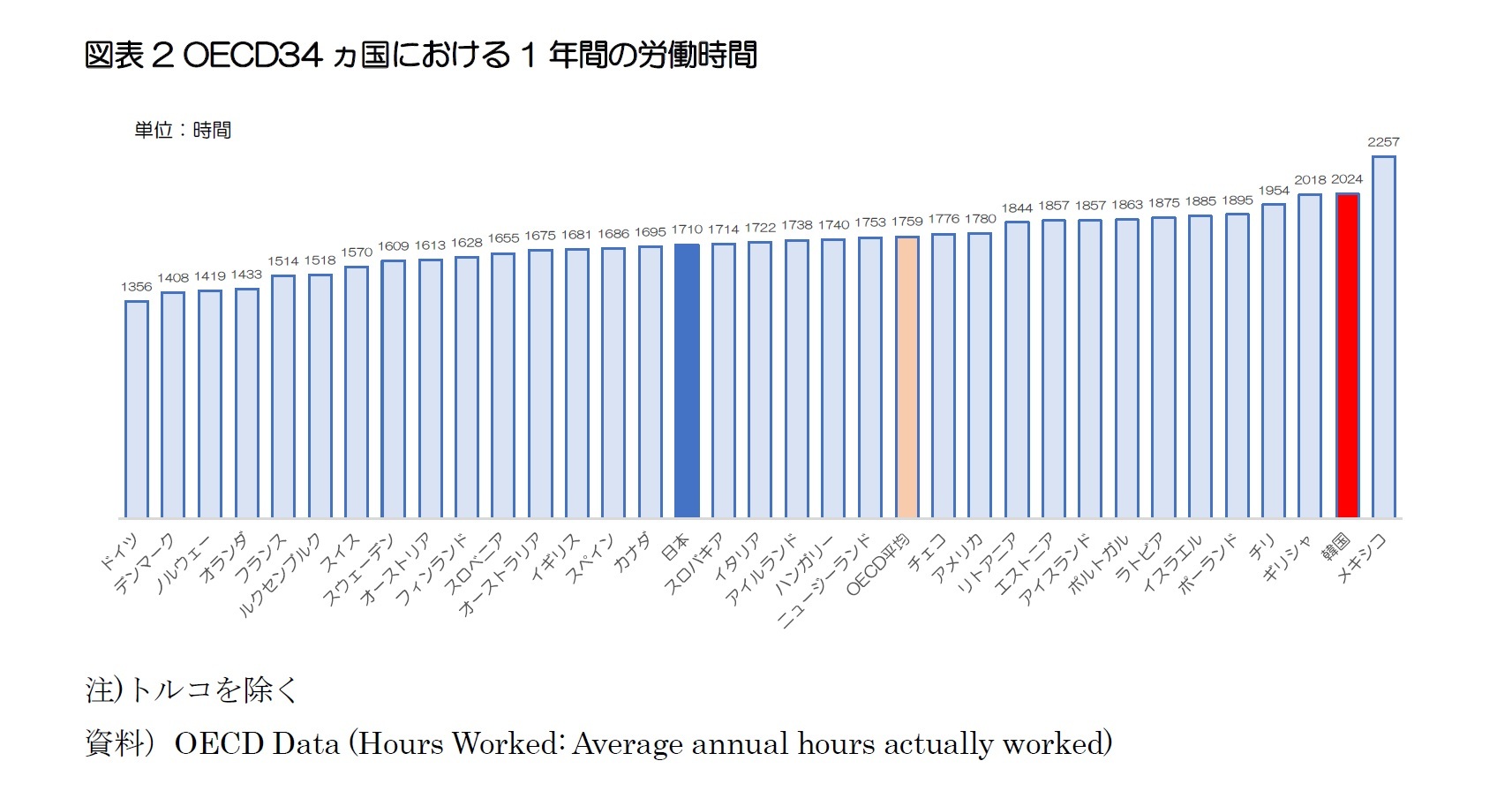 図表2 OECD34ヵ国における1年間の労働時間