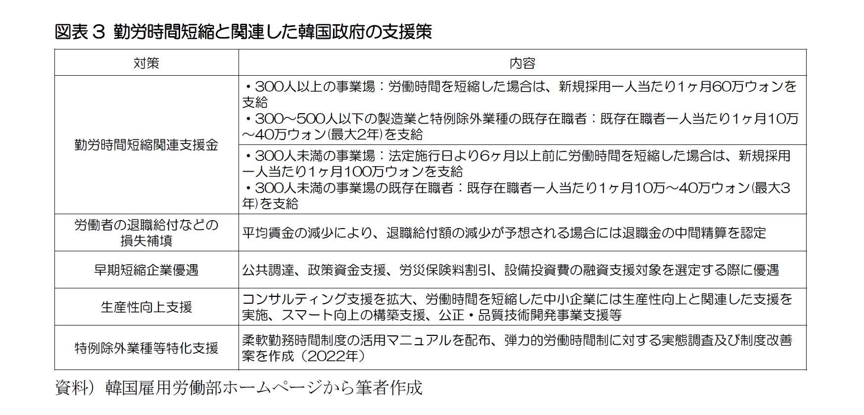 図表3 勤労時間短縮と関連した韓国政府の支援策
