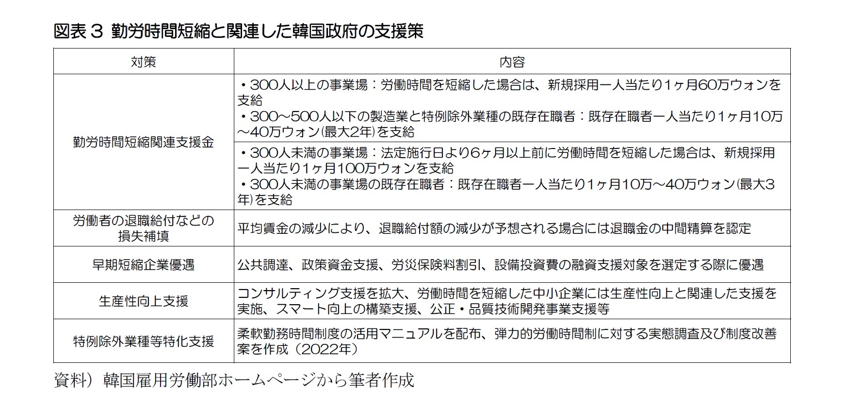 図表3 勤労時間短縮と関連した韓国政府の支援策