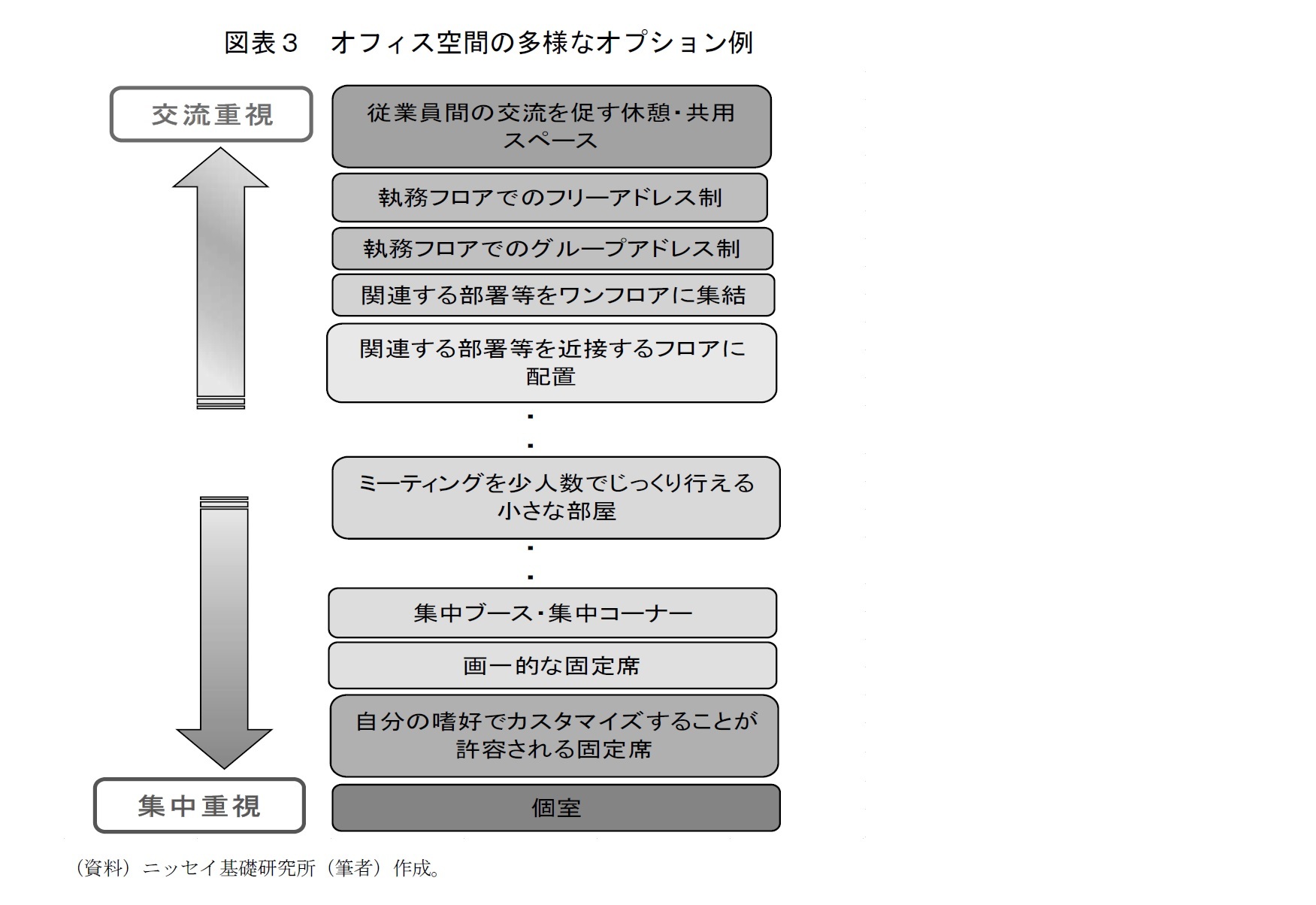 図表３　オフィス空間の多様なオプション例