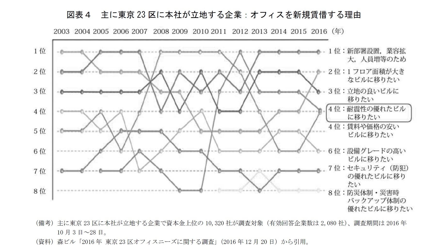 図表４　主に東京23区に本社が立地する企業：オフィスを新規賃借する理由
