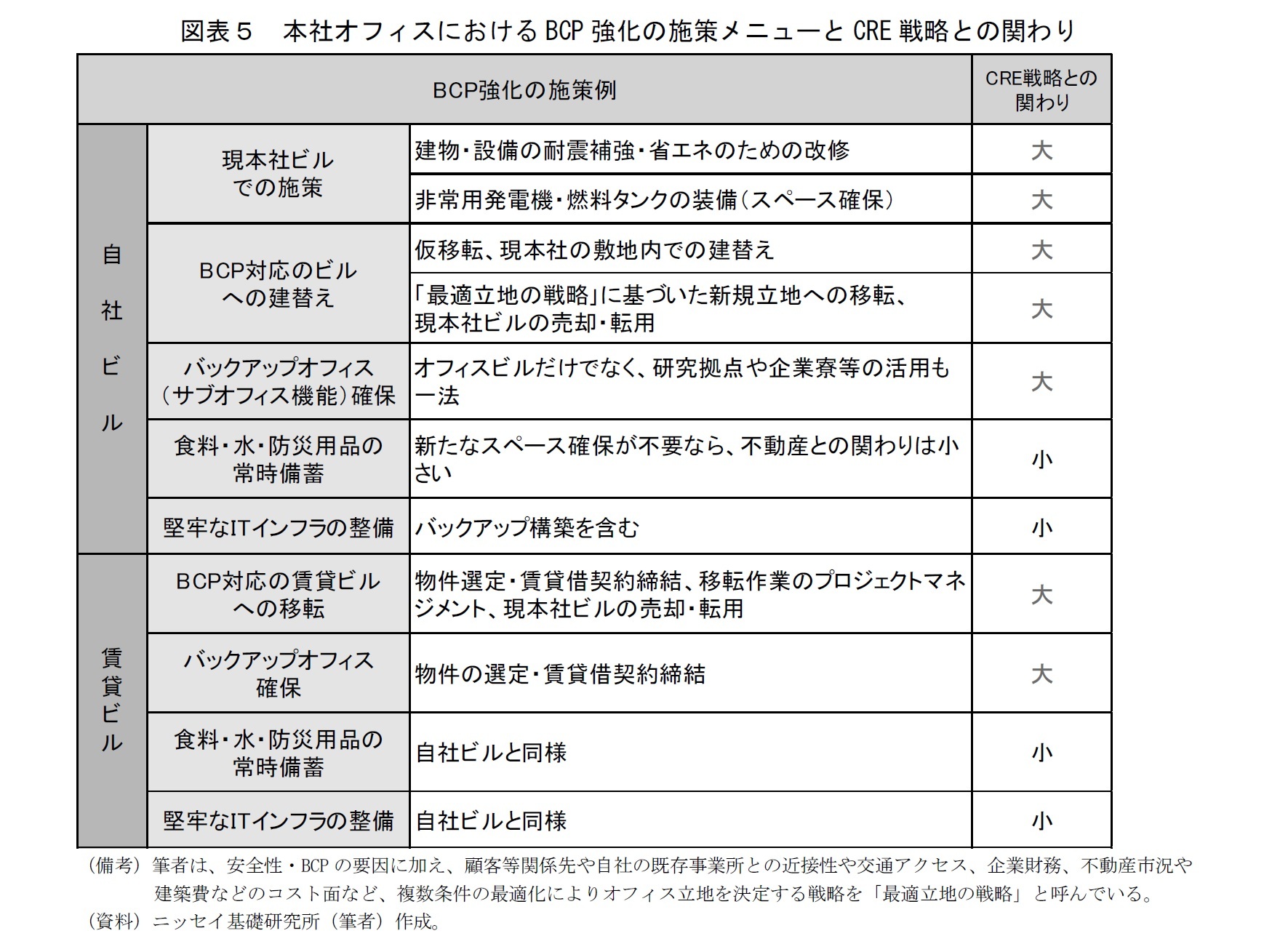 図表５　本社オフィスにおけるBCP強化の施策メニューとCRE戦略との関わり