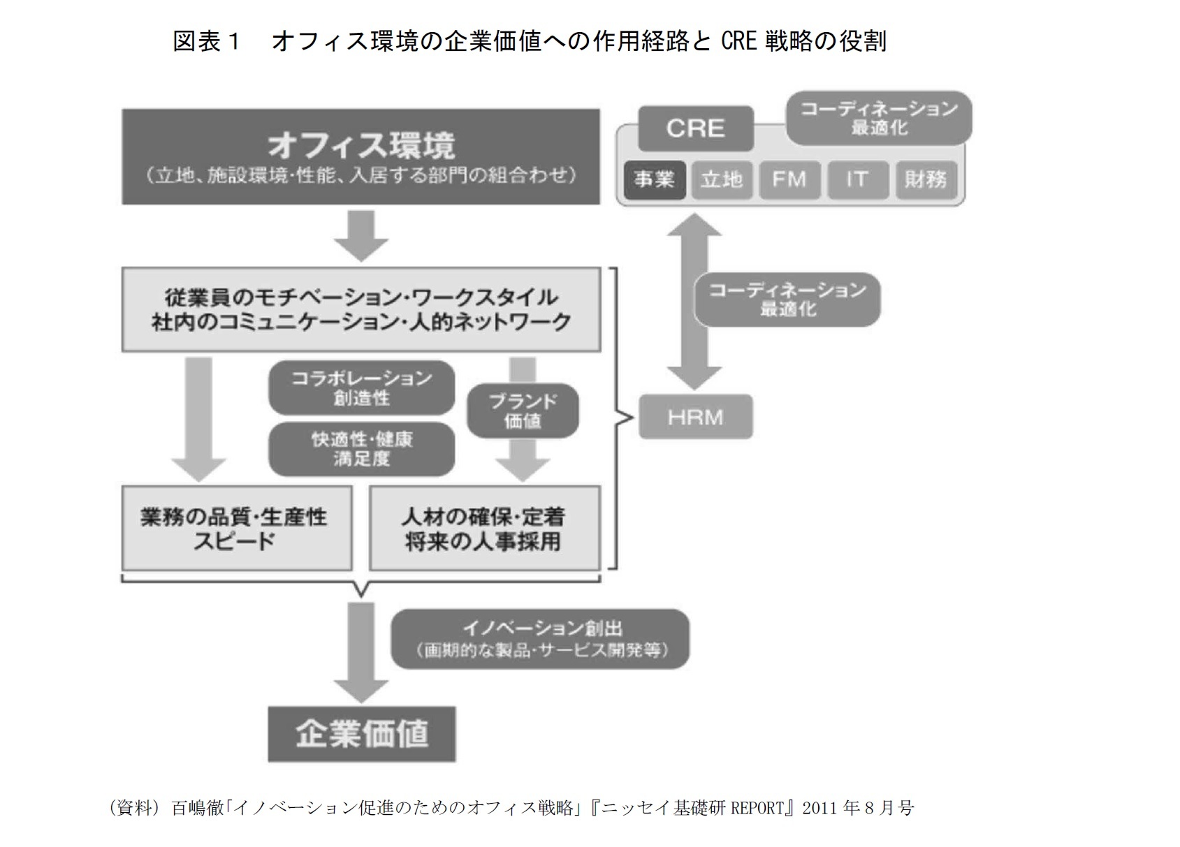 図表1 オフィス環境の企業価値への作用経路とCRE戦略の役割