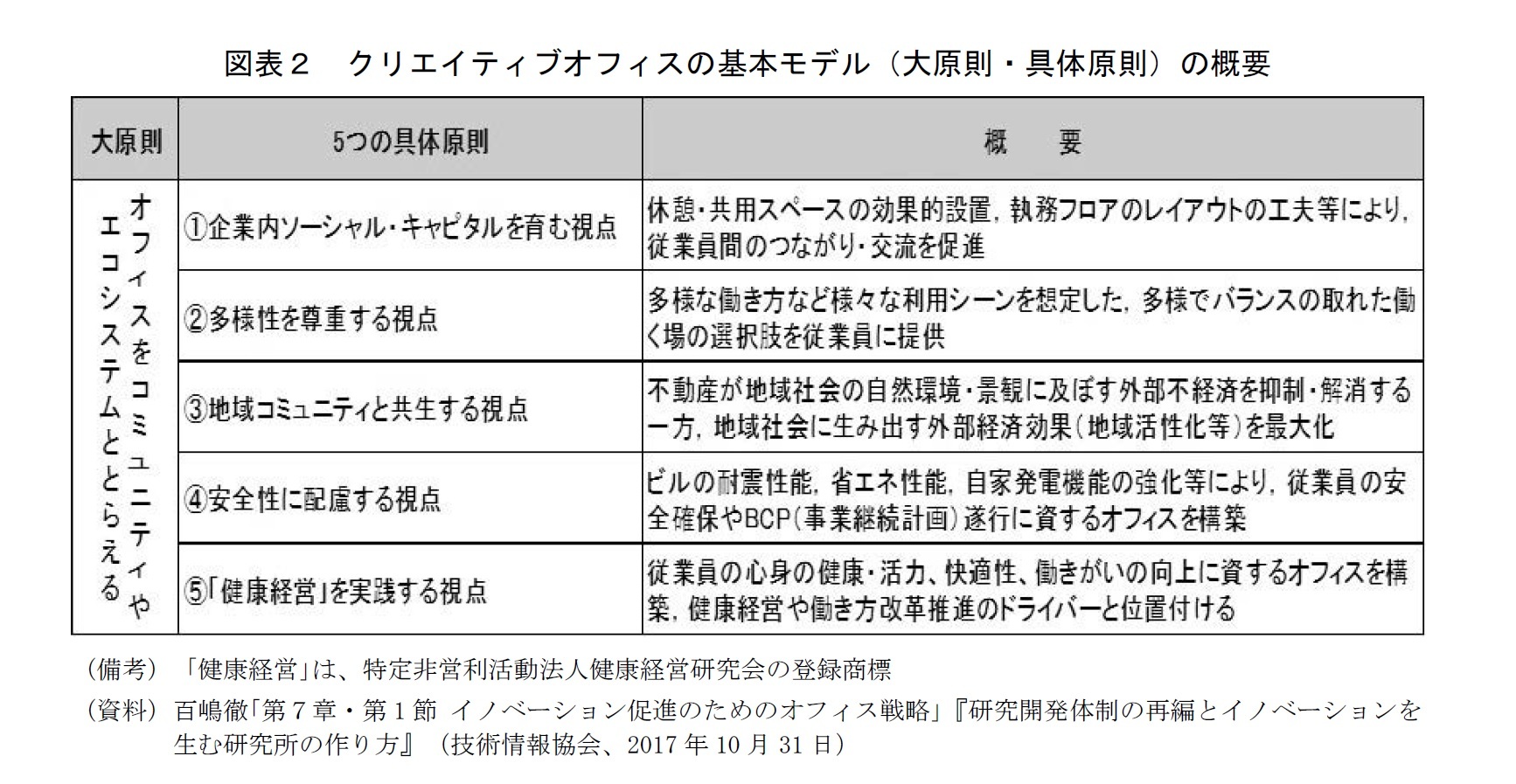 図表２　クリエイティブオフィスの基本モデル（大原則・具体原則）の概要