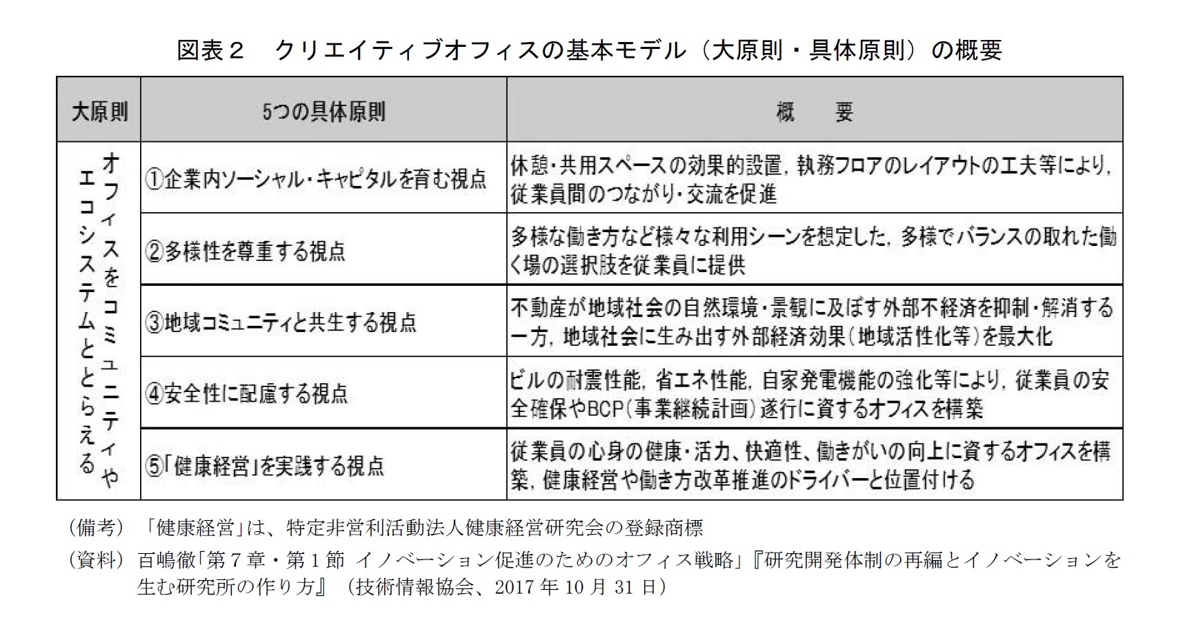 図表２　クリエイティブオフィスの基本モデル（大原則・具体原則）の概要