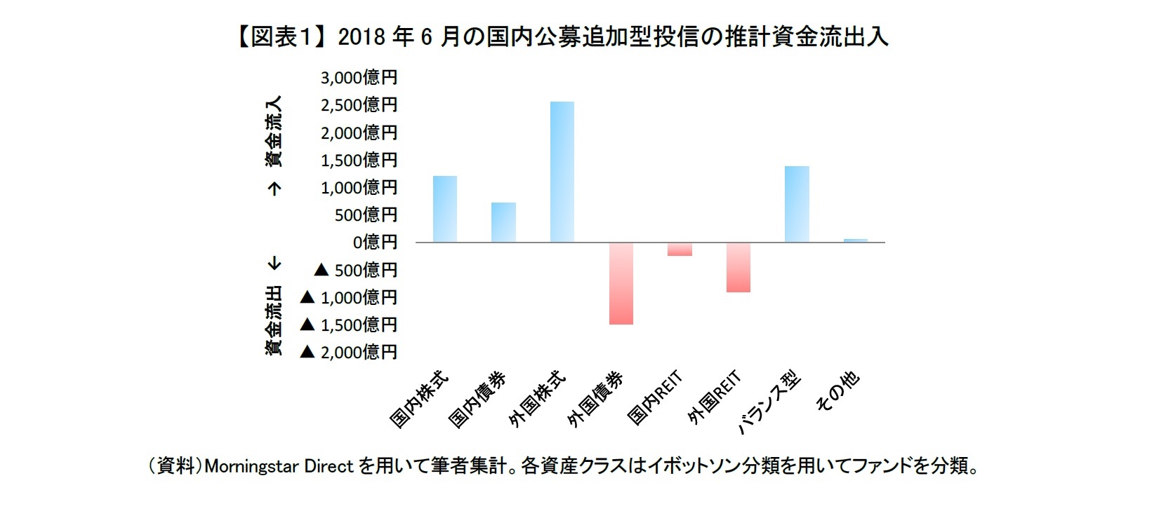 国内株式、外国株式、バランス型への資金流入が続く