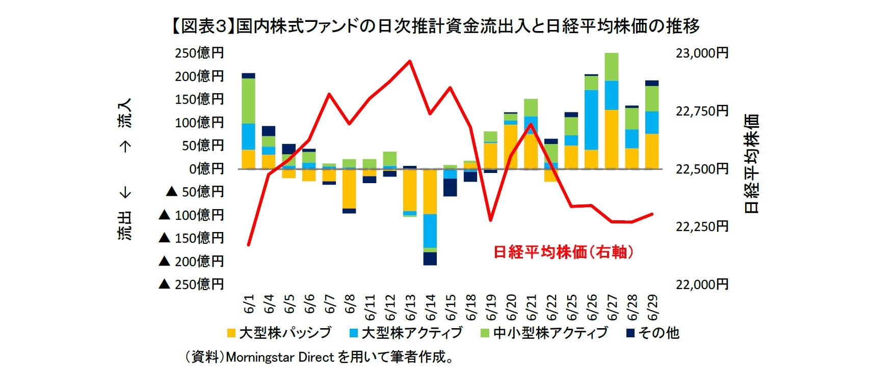 【図表３】国内株式ファンドの日次推計資金流出入と日経平均株価の推移