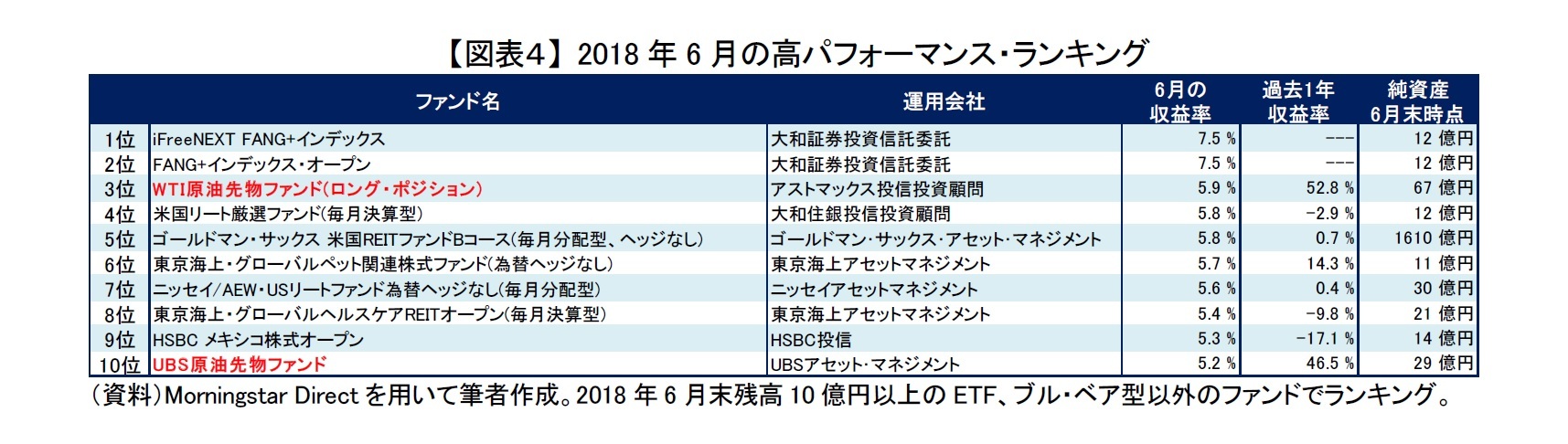 【図表４】 2018年6月の高パフォーマンス・ランキング