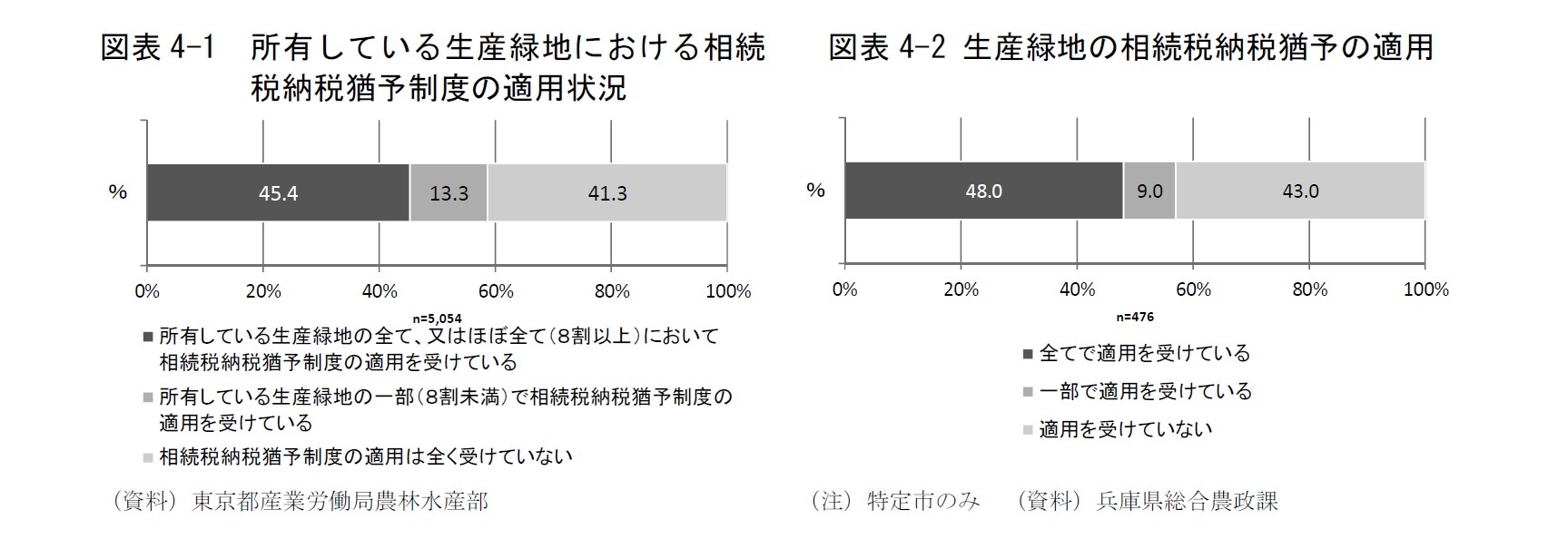 図表4-1 所有している生産緑地における相続税納税猶予制度の適用状況/図表4-2 生産緑地の相続税納税猶予の適用