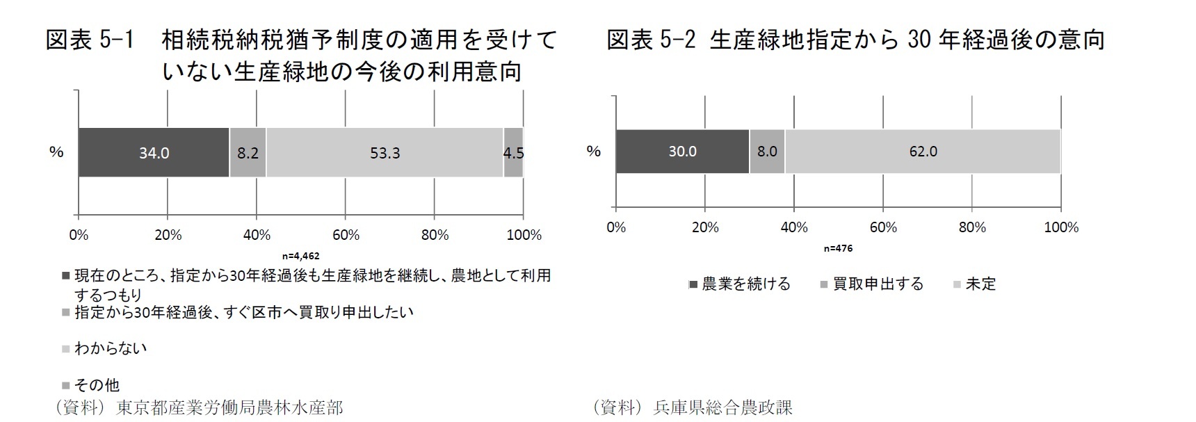 図表5-1 相続税納税猶予制度の適用を受けていない生産緑地の今後の利用意向/図表5-2 生産緑地指定から30年経過後の意向