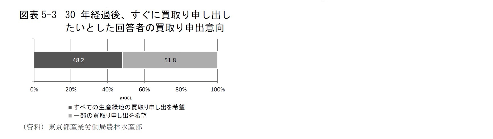 図表5-3 30年経過後、すぐに買取り申し出したいとした回答者の買取り申出意向