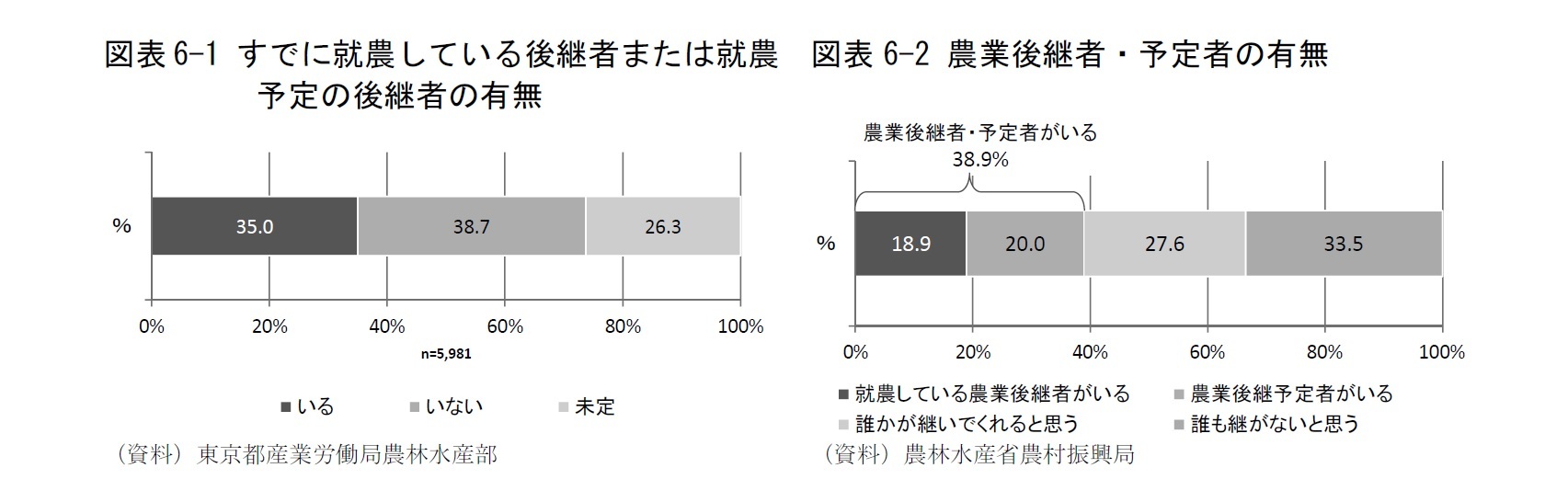 図表6-1 すでに就農している後継者または就農予定の後継者の有無/図表6-2 農業後継者・予定者の有無
