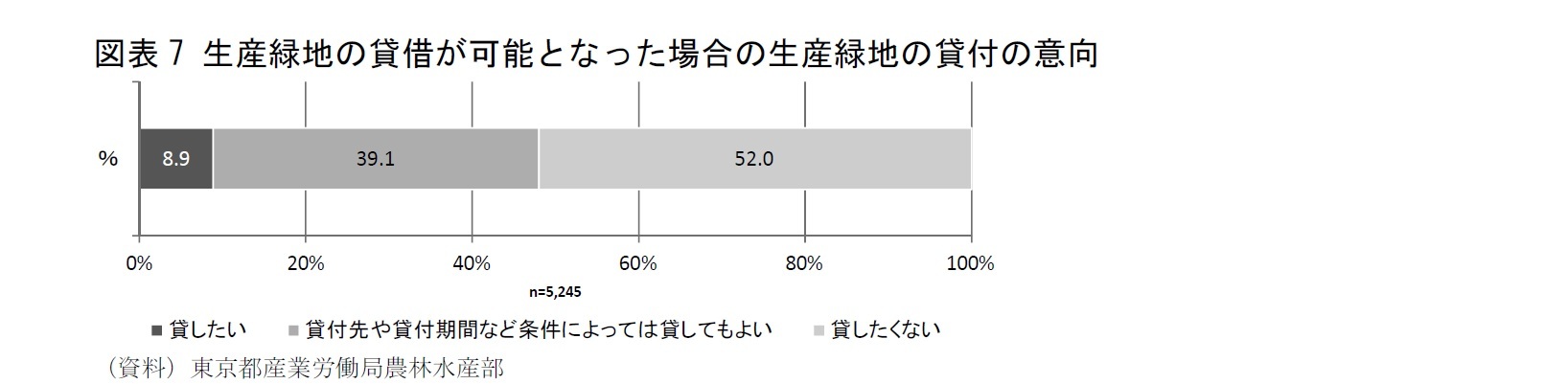 図表7 生産緑地の貸借が可能となった場合の生産緑地の貸付の意向