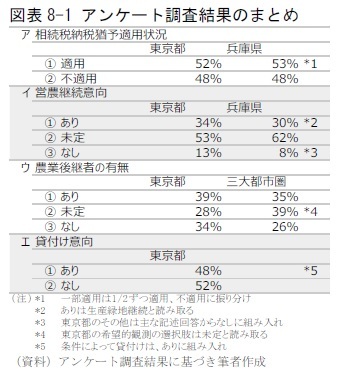 図表8-1 アンケート調査結果のまとめ