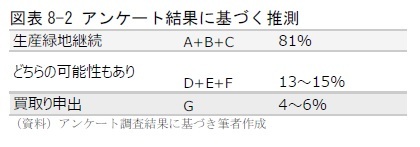 図表8-2 アンケート結果に基づく推測