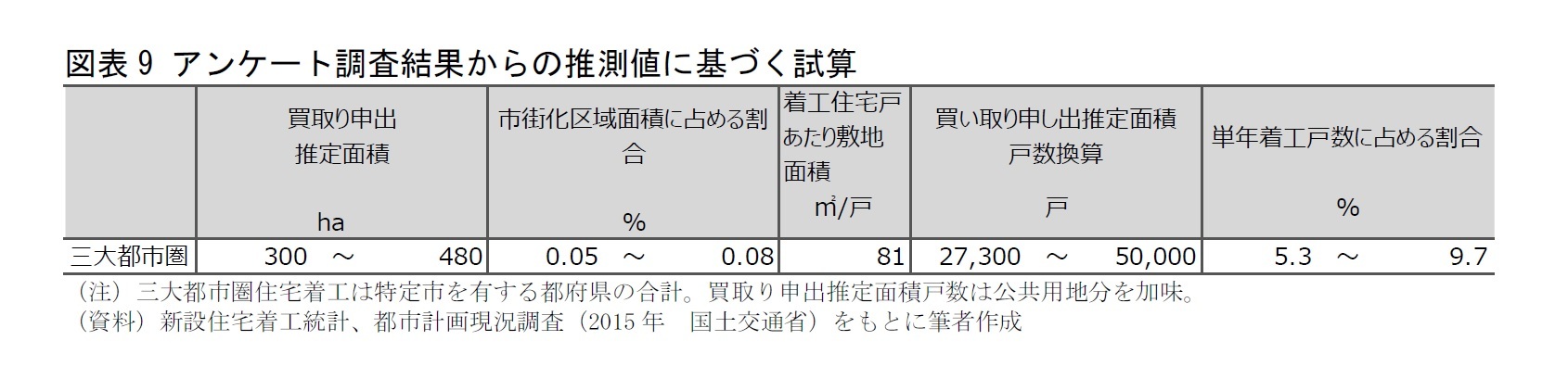 図表9 アンケート調査結果からの推測値に基づく試算