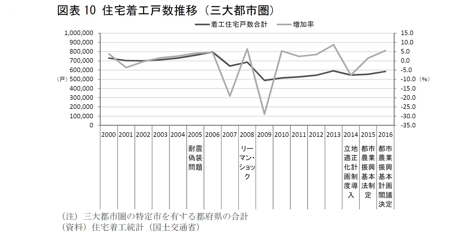 図表10 住宅着工戸数推移(三大都市圏)
