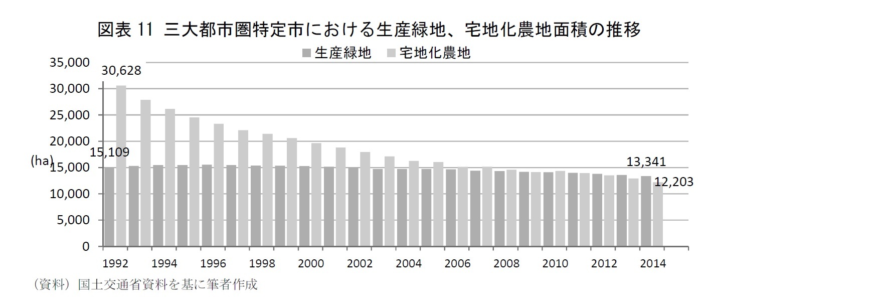 図表11 三大都市圏特定市における生産緑地、宅地化農地面積の推移