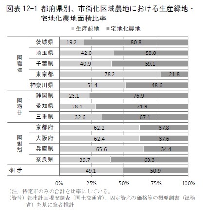 図表12-1 都府県別、市街化区域農地における生産緑地・宅地化農地面積比率