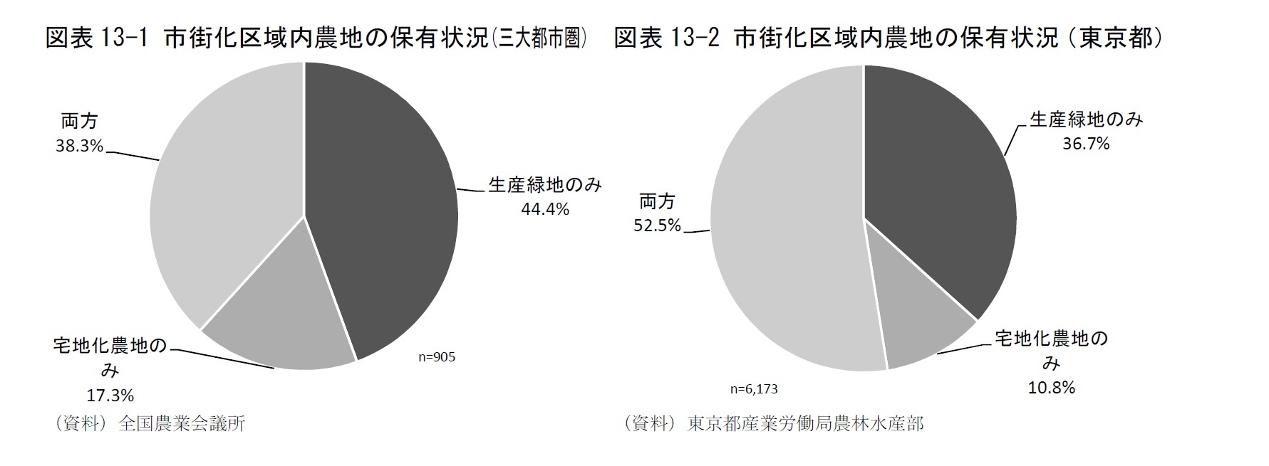 図表13-1 市街化区域内農地の保有状況(三大都市圏)/図表13-2 市街化区域内農地の保有状況(東京都)