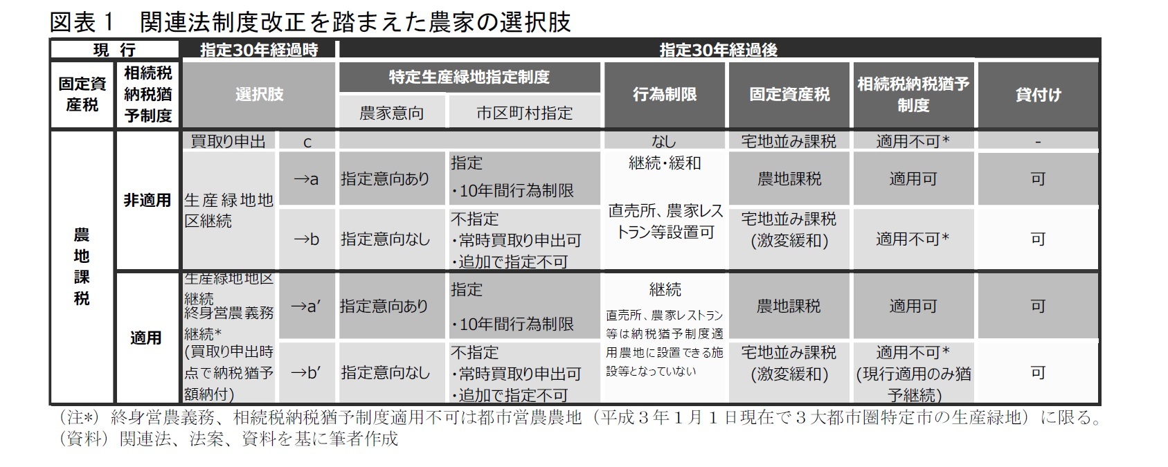 図表1　関連法制度改正を踏まえた農家の選択肢