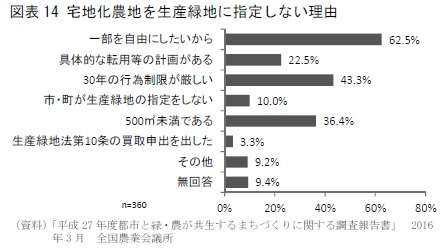 図表14 宅地化農地を生産緑地に指定しない理由