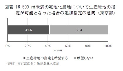 図表16 500㎡未満の宅地化農地について生産緑地の指定が可能となった場合の追加指定の意向（東京都）