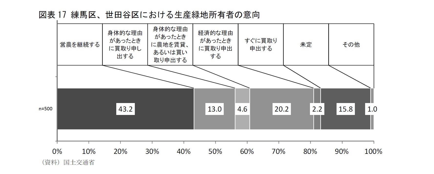 図表17 練馬区、世田谷区における生産緑地所有者の意向